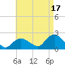 Montauk tide chart for Saturday, August 17, 2024