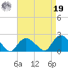 Montauk tide chart for Monday, August 19, 2024