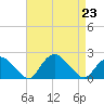 Montauk tide chart for Friday, August 23, 2024