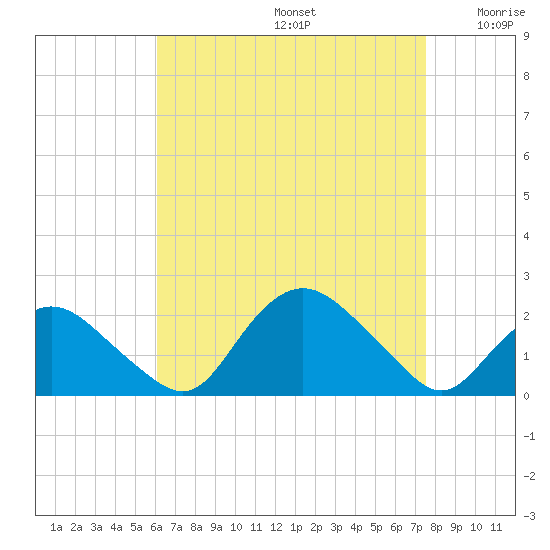 Montauk tide chart for Saturday, August 24, 2024