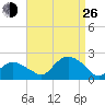 Montauk tide chart for Monday, August 26, 2024