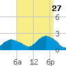 Montauk tide chart for Tuesday, August 27, 2024
