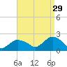 Montauk tide chart for Thursday, August 29, 2024