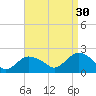Montauk tide chart for Friday, August 30, 2024