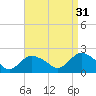 Montauk tide chart for Saturday, August 31, 2024