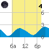 Montauk tide chart for Sunday, August 4, 2024