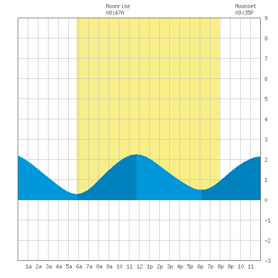 Montauk tide chart for Wednesday, August 7, 2024