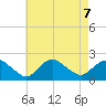 Montauk tide chart for Wednesday, August 7, 2024