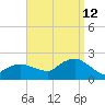Montauk tide chart for Thursday, September 12, 2024