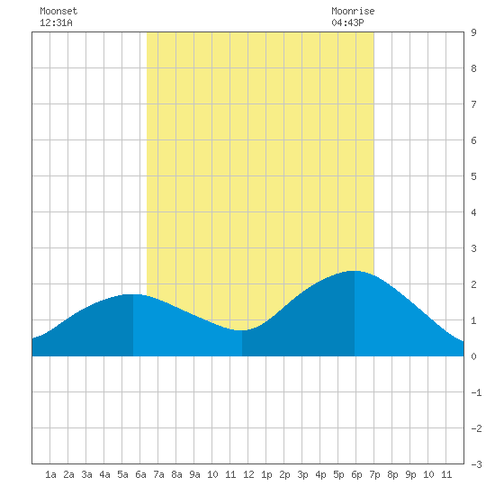 Montauk tide chart for Friday, September 13, 2024