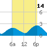 Montauk tide chart for Saturday, September 14, 2024