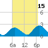 Montauk tide chart for Sunday, September 15, 2024