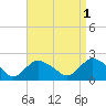 Montauk tide chart for Sunday, September 1, 2024