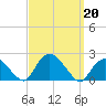 Montauk tide chart for Friday, September 20, 2024