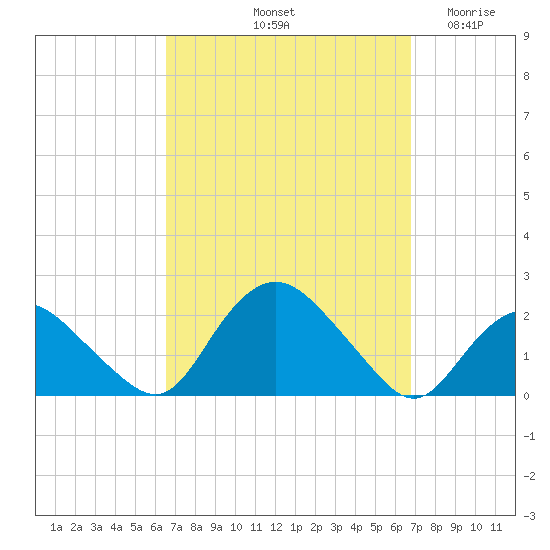 Montauk tide chart for Saturday, September 21, 2024