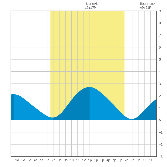 Montauk tide chart for Sunday, September 22, 2024