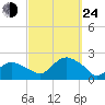 Montauk tide chart for Tuesday, September 24, 2024