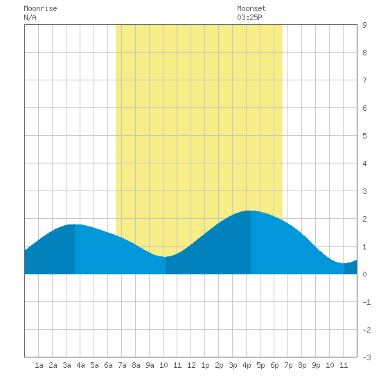 Montauk tide chart for Wednesday, September 25, 2024