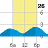 Montauk tide chart for Thursday, September 26, 2024