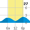Montauk tide chart for Friday, September 27, 2024