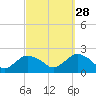 Montauk tide chart for Saturday, September 28, 2024