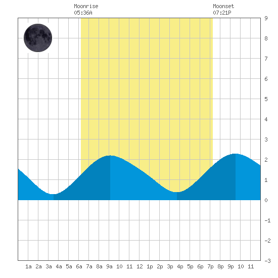 Montauk tide chart for Monday, September 2, 2024