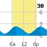 Montauk tide chart for Monday, September 30, 2024