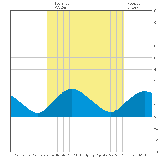 Montauk tide chart for Wednesday, September 4, 2024