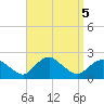 Montauk tide chart for Thursday, September 5, 2024