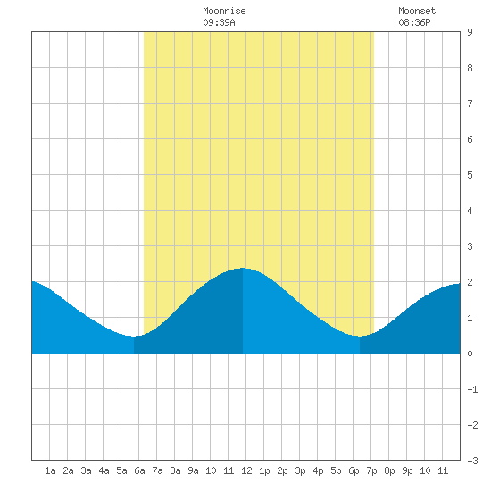 Montauk tide chart for Friday, September 6, 2024