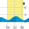 Montauk tide chart for Sunday, September 8, 2024