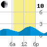 Montauk tide chart for Thursday, October 10, 2024