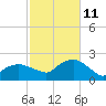 Montauk tide chart for Friday, October 11, 2024