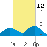Montauk tide chart for Saturday, October 12, 2024