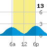 Montauk tide chart for Sunday, October 13, 2024