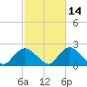 Montauk tide chart for Monday, October 14, 2024
