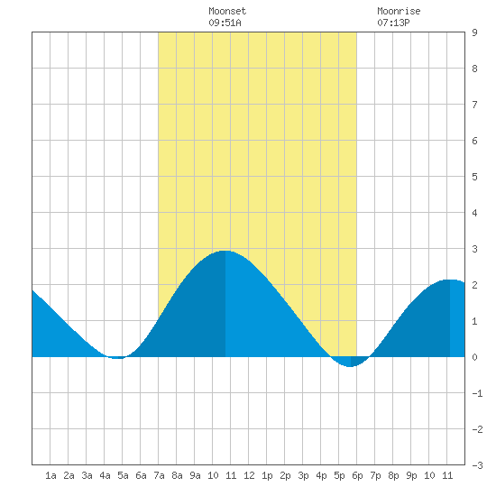 Montauk tide chart for Saturday, October 19, 2024