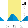 Montauk tide chart for Saturday, October 19, 2024