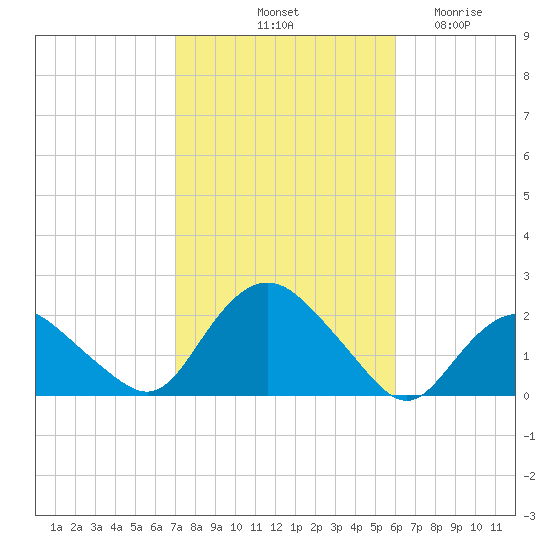 Montauk tide chart for Sunday, October 20, 2024