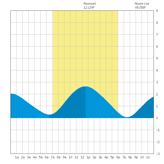 Montauk tide chart for Monday, October 21, 2024