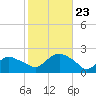 Montauk tide chart for Wednesday, October 23, 2024
