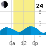 Montauk tide chart for Thursday, October 24, 2024