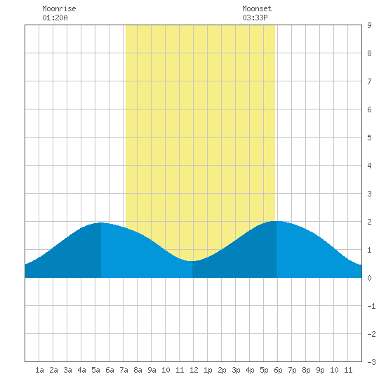 Montauk tide chart for Saturday, October 26, 2024