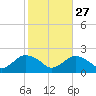 Montauk tide chart for Sunday, October 27, 2024