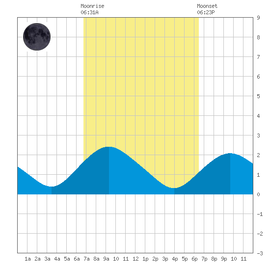 Montauk tide chart for Wednesday, October 2, 2024