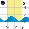 Montauk tide chart for Wednesday, October 2, 2024