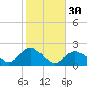 Montauk tide chart for Wednesday, October 30, 2024
