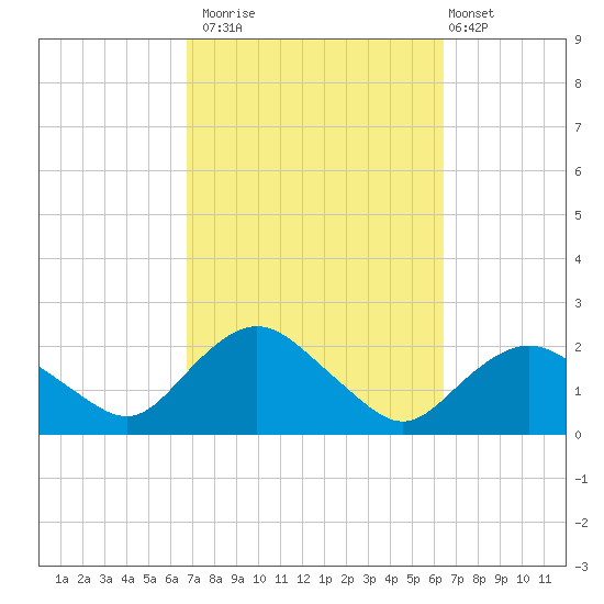 Montauk tide chart for Thursday, October 3, 2024
