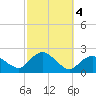 Montauk tide chart for Friday, October 4, 2024
