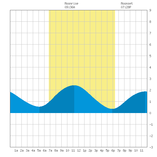 Montauk tide chart for Saturday, October 5, 2024